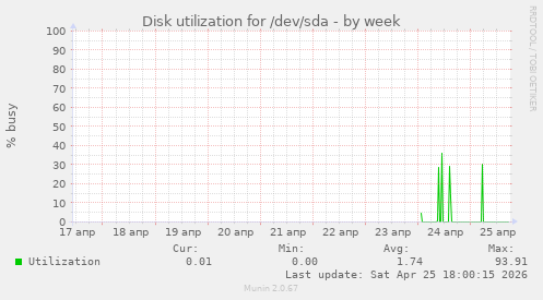 Disk utilization for /dev/sda