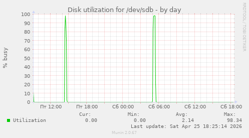Disk utilization for /dev/sdb