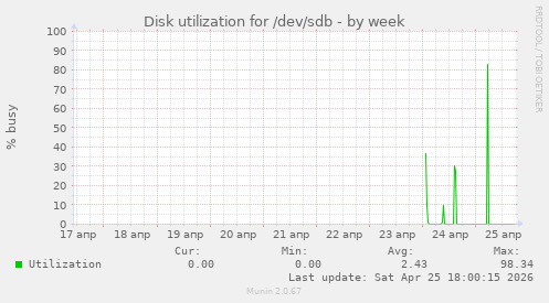 Disk utilization for /dev/sdb