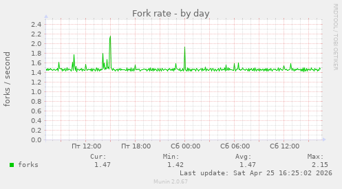 Fork rate
