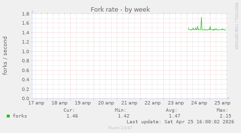 Fork rate