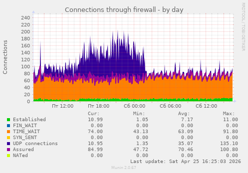Connections through firewall