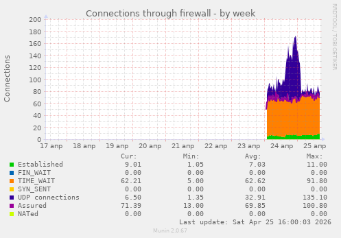 Connections through firewall
