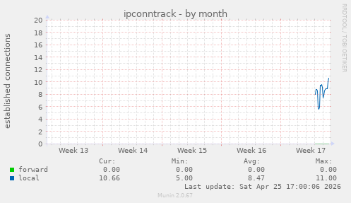 monthly graph