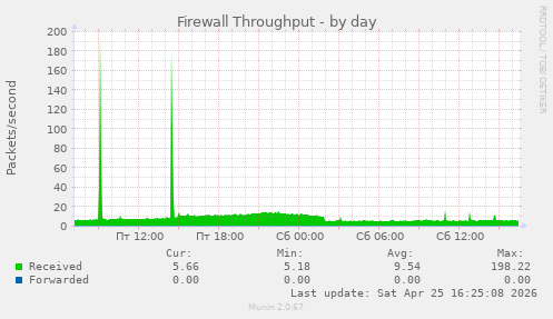 Firewall Throughput