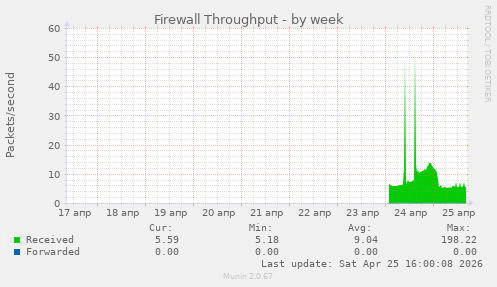 Firewall Throughput