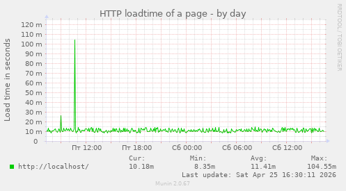 HTTP loadtime of a page