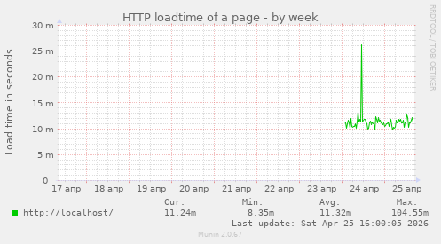 HTTP loadtime of a page