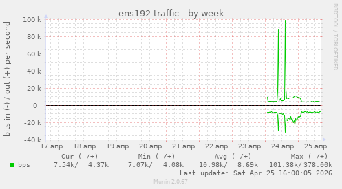 ens192 traffic