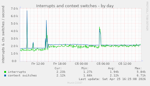 Interrupts and context switches