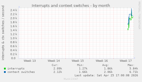 monthly graph
