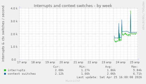 Interrupts and context switches