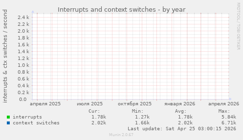 yearly graph