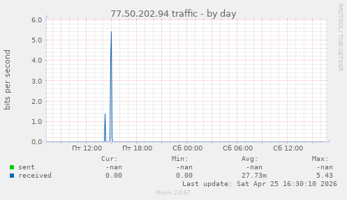 77.50.202.94 traffic
