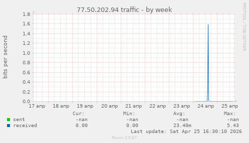 77.50.202.94 traffic