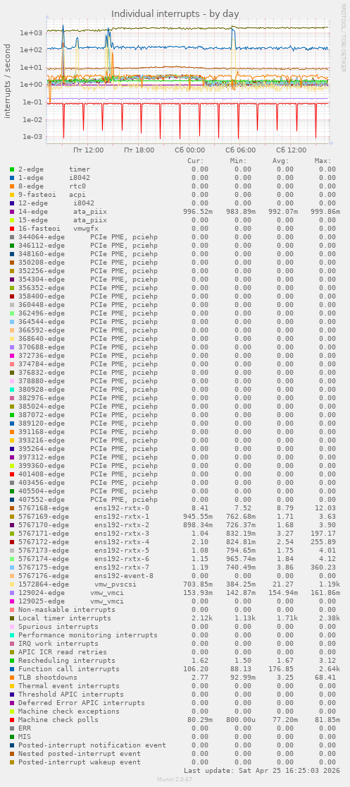 Individual interrupts