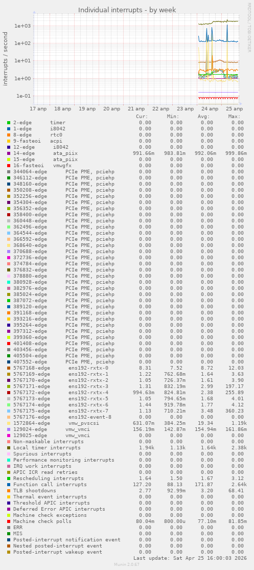 Individual interrupts