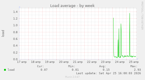 Load average