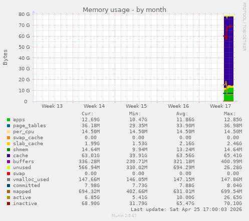monthly graph