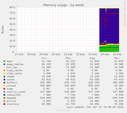 Memory usage