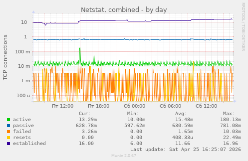 Netstat, combined