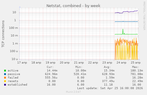 Netstat, combined