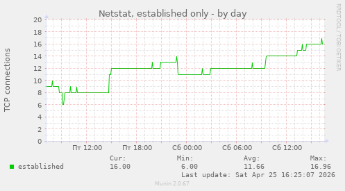 Netstat, established only