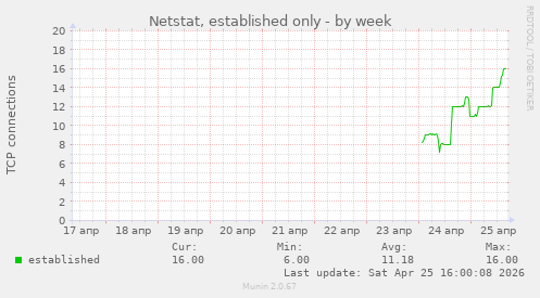 Netstat, established only