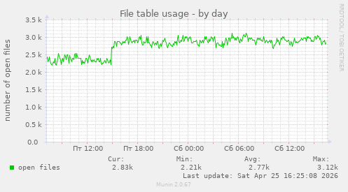 File table usage