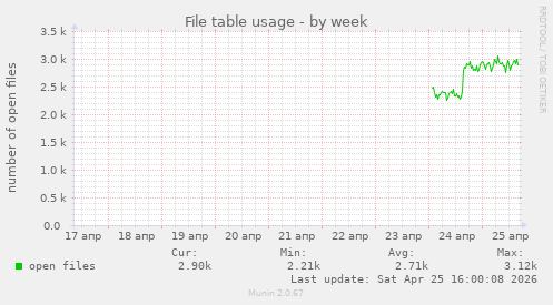 File table usage