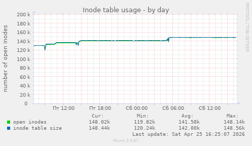 Inode table usage