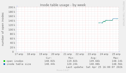 Inode table usage