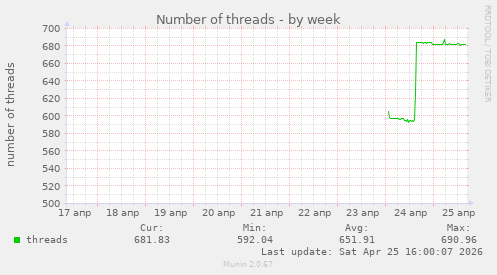 Number of threads