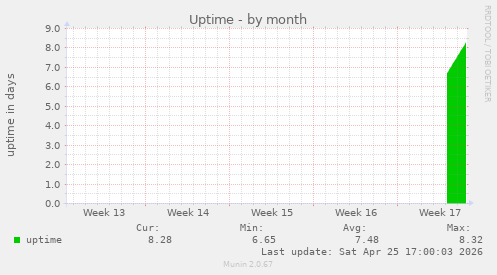 monthly graph