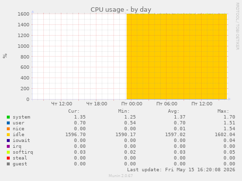 CPU usage