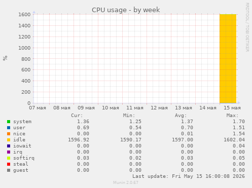 CPU usage