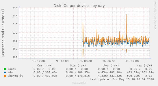 Disk IOs per device