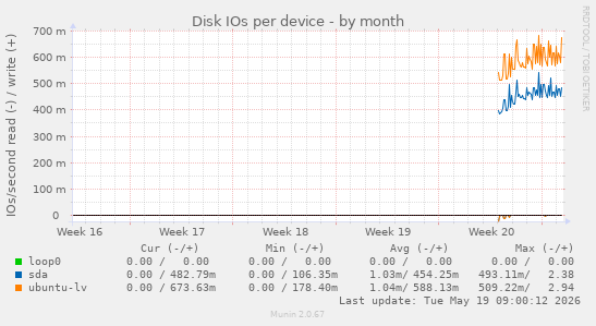 Disk IOs per device
