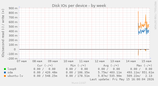 Disk IOs per device