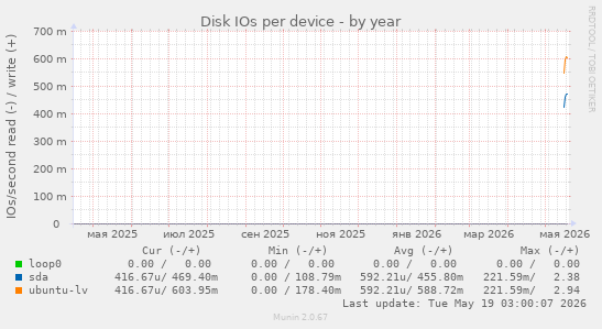 Disk IOs per device