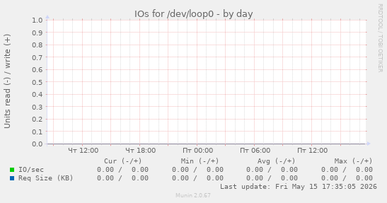 IOs for /dev/loop0