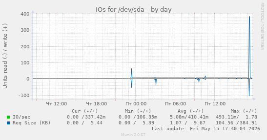 IOs for /dev/sda