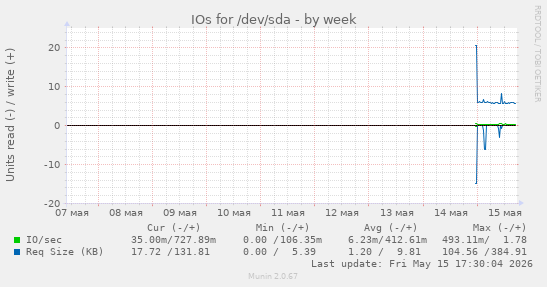IOs for /dev/sda