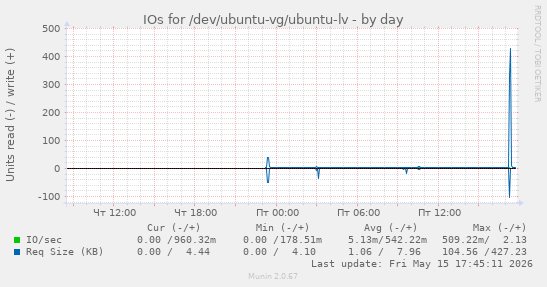 IOs for /dev/ubuntu-vg/ubuntu-lv