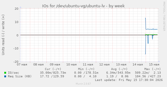 IOs for /dev/ubuntu-vg/ubuntu-lv
