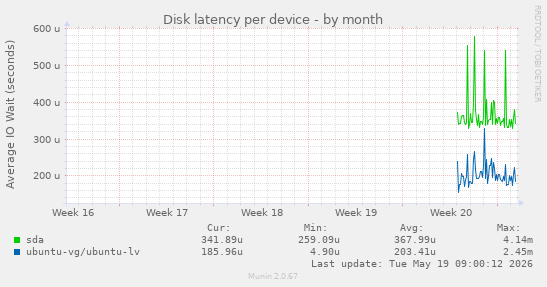 Disk latency per device