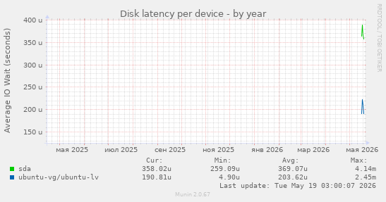 Disk latency per device