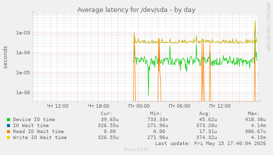 Average latency for /dev/sda