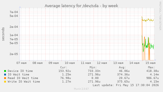 Average latency for /dev/sda