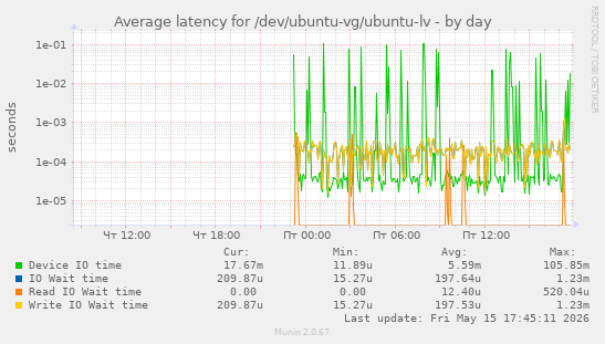 Average latency for /dev/ubuntu-vg/ubuntu-lv